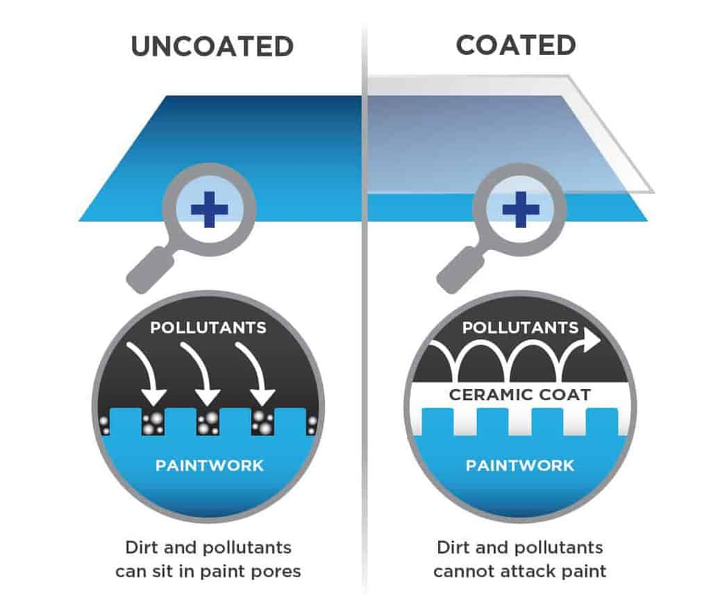 Uncoated vs Coated Car